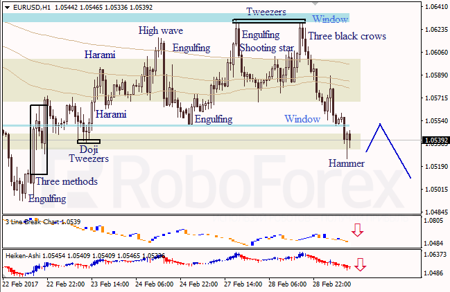 Анализ японских свечей для EUR/USD и USD/JPY на 01.03.2017