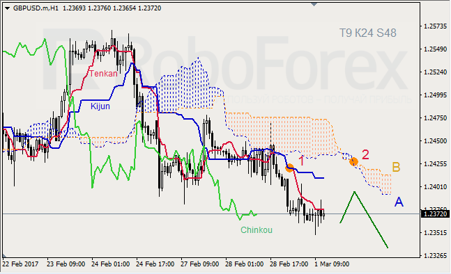 Анализ индикатора Ишимоку для GBP/USD и GOLD на 01.03.2017