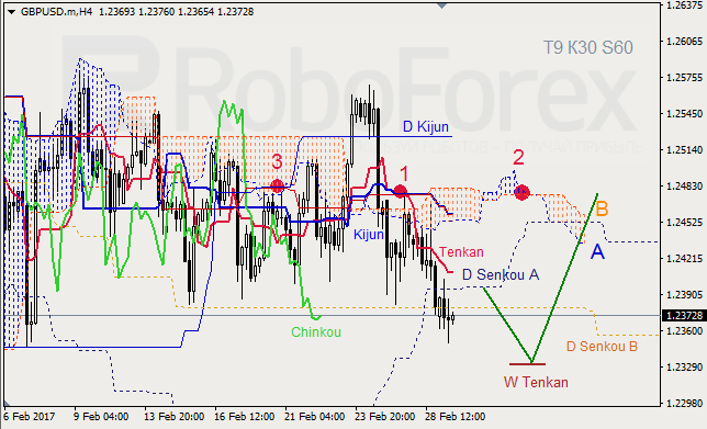 Анализ индикатора Ишимоку для GBP/USD и GOLD на 01.03.2017