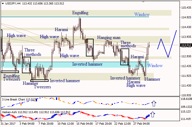 Анализ японских свечей для EUR/USD и USD/JPY на 01.03.2017