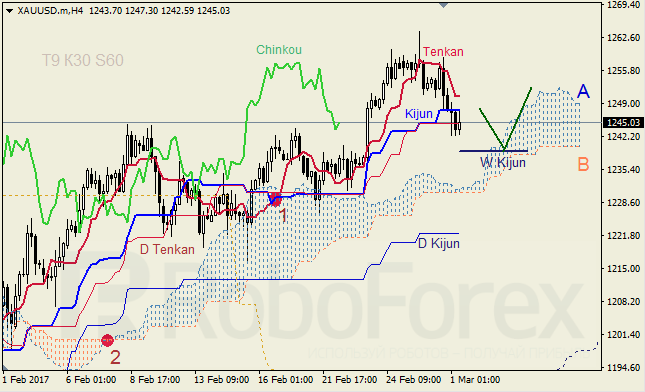 Анализ индикатора Ишимоку для GBP/USD и GOLD на 01.03.2017