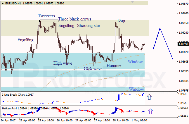 Анализ японских свечей для EUR/USD и USD/JPY на 01.05.2017