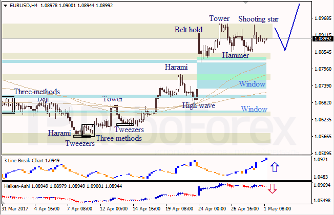 Анализ японских свечей для EUR/USD и USD/JPY на 01.05.2017