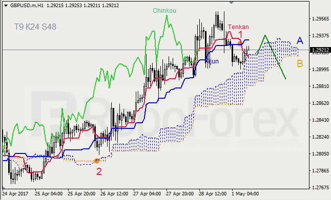 Анализ индикатора Ишимоку для GBP/USD и GOLD на 01.05.2017