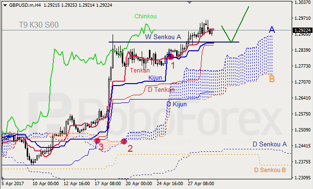 Анализ индикатора Ишимоку для GBP/USD и GOLD на 01.05.2017