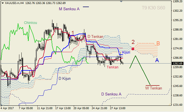 Анализ индикатора Ишимоку для GBP/USD и GOLD на 01.05.2017