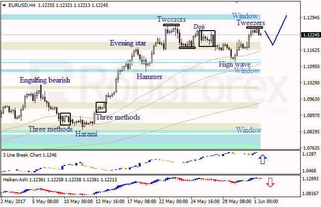 Анализ японских свечей для EUR/USD и USD/JPY на 01.06.2017
