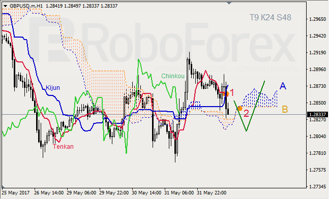 Анализ индикатора Ишимоку для GBP/USD и GOLD на 01.06.2017