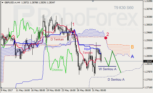 Анализ индикатора Ишимоку для GBP/USD и GOLD на 01.06.2017