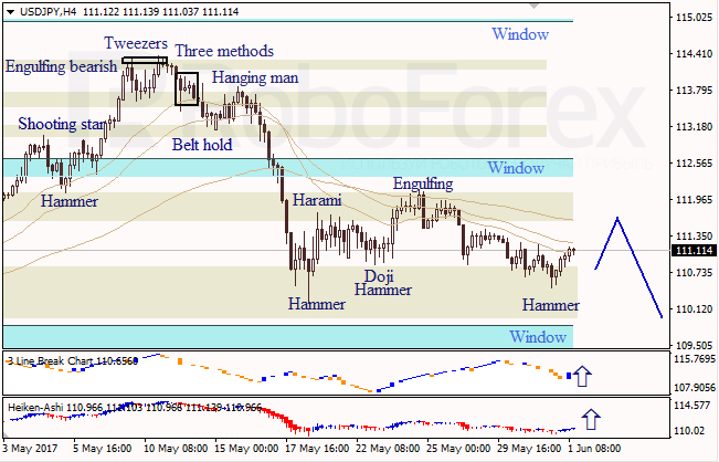 Анализ японских свечей для EUR/USD и USD/JPY на 01.06.2017