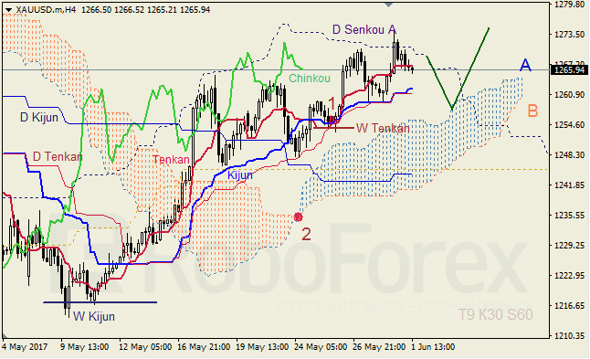Анализ индикатора Ишимоку для GBP/USD и GOLD на 01.06.2017