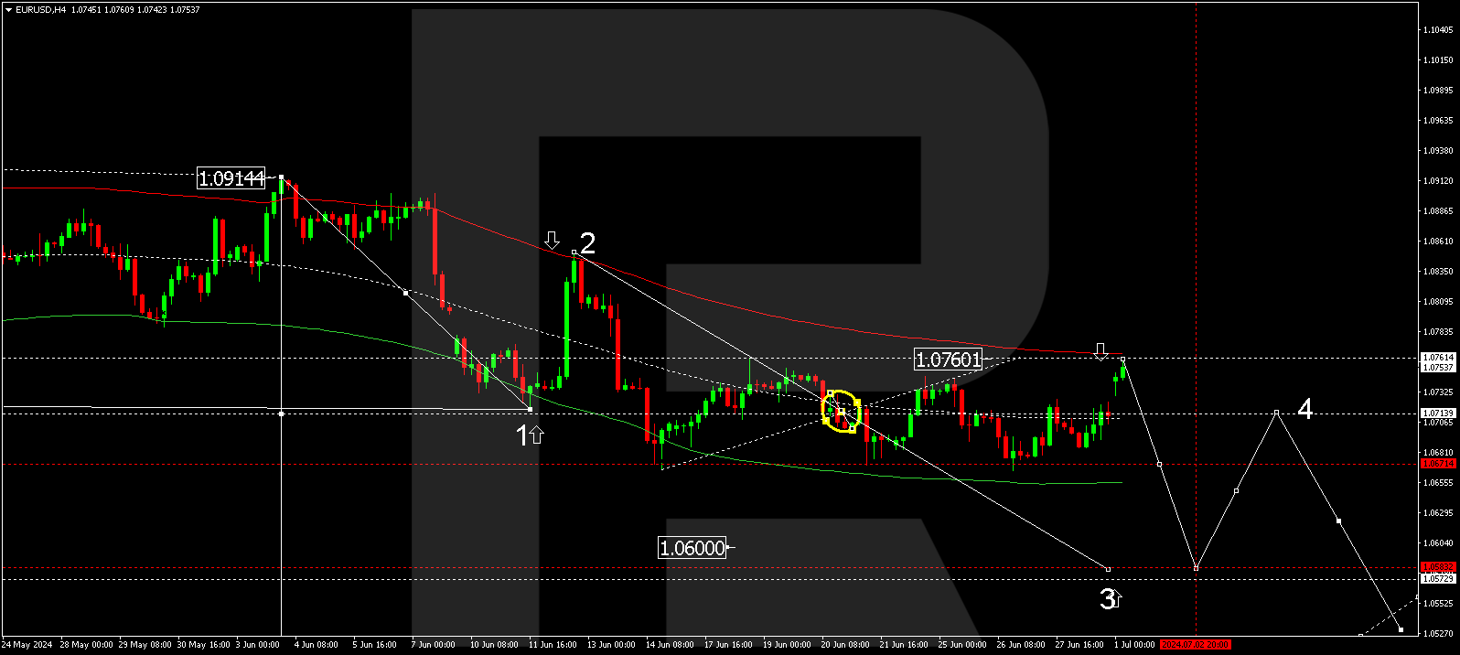 EURUSD technical analysis