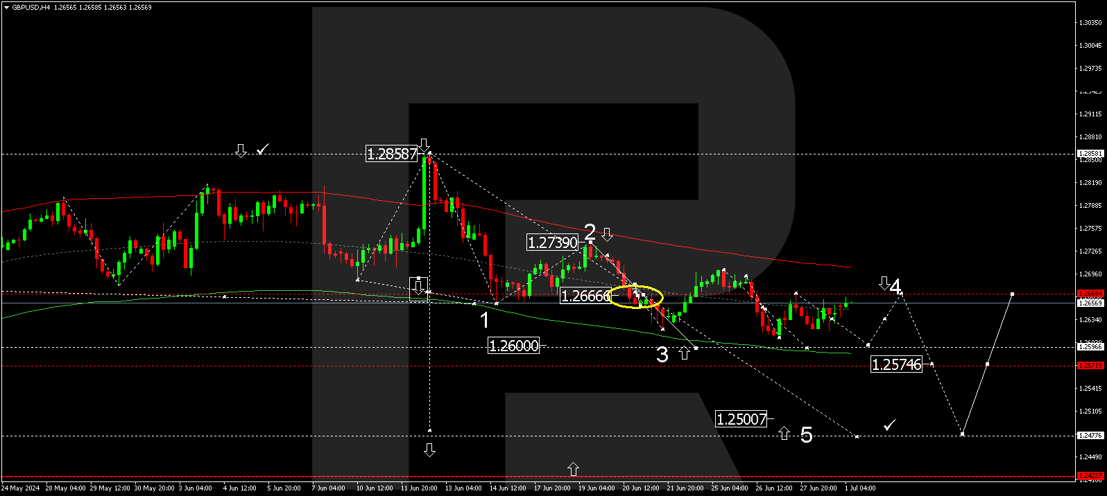 GBPUSD technical analysis