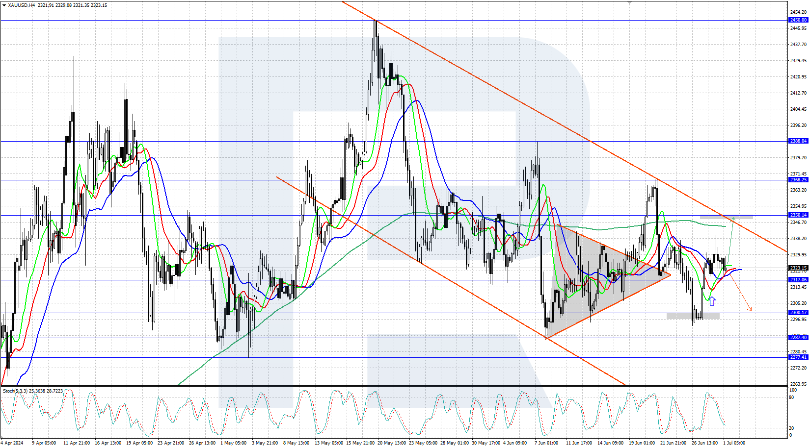 XAUUSD technical analysis