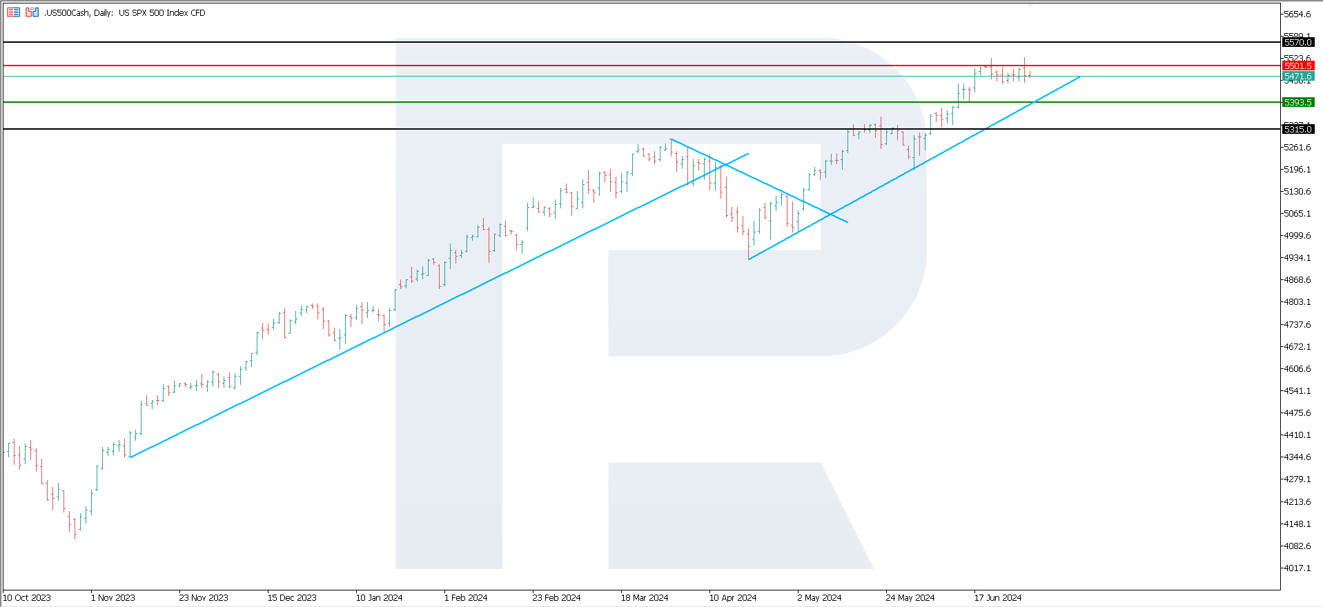 US 500 technical analysis