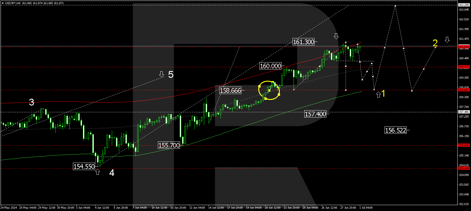 USDJPY technical analysis