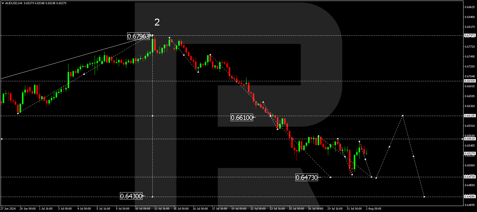 AUDUSD technical analysis