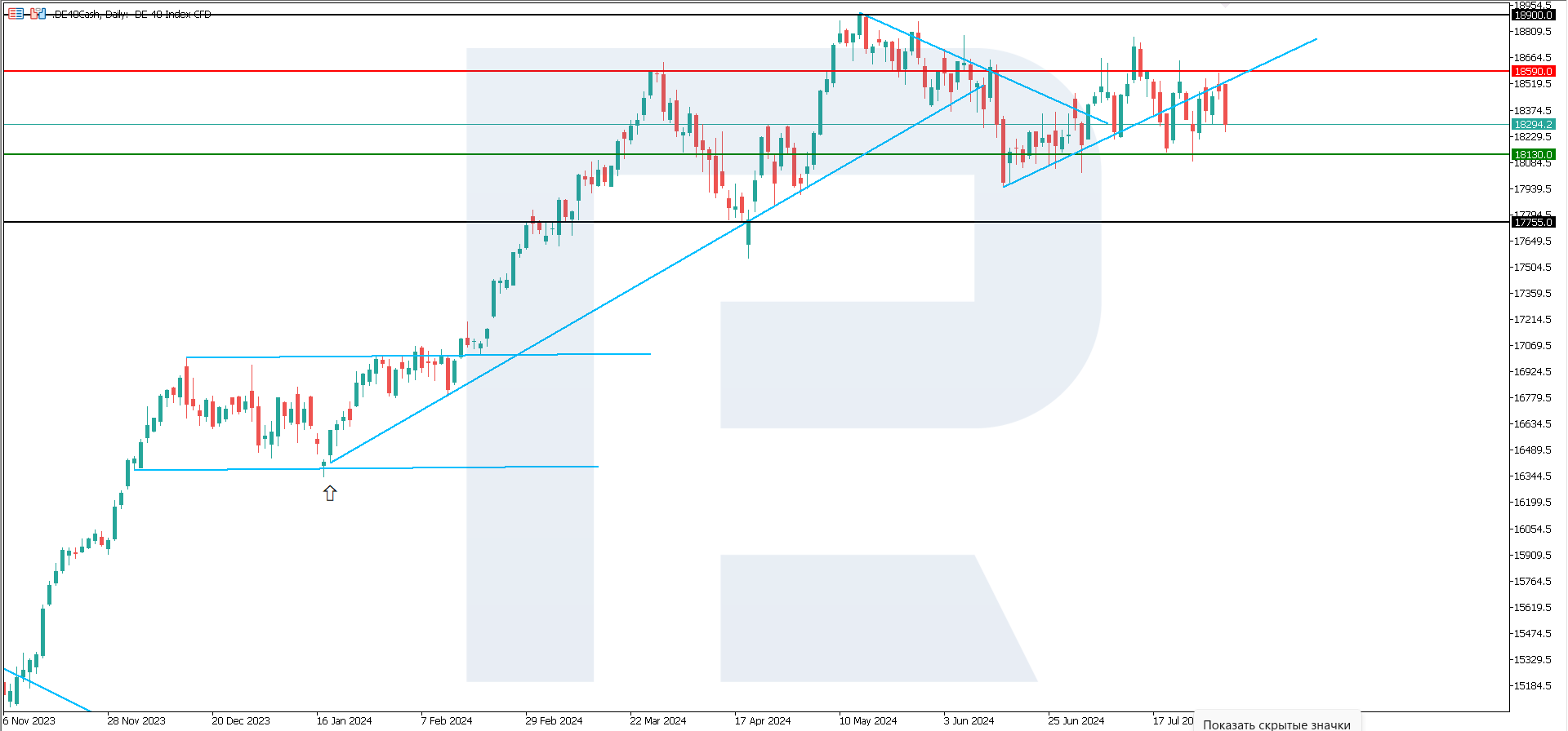 DE 40 technical analysis