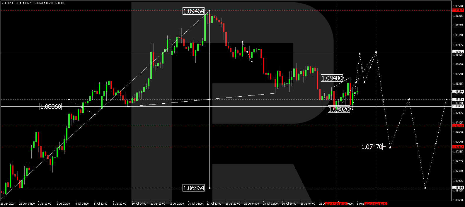 EURUSD technical analysis