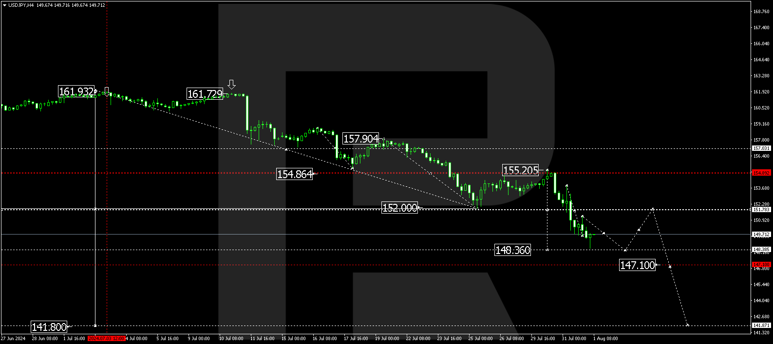 USDJPY technical analysis