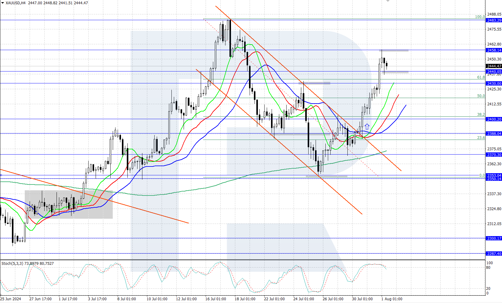 XAUUSD technical analysis