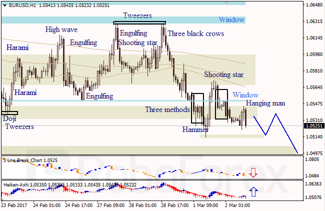Анализ японских свечей для EUR/USD и USD/JPY на 02.03.2017