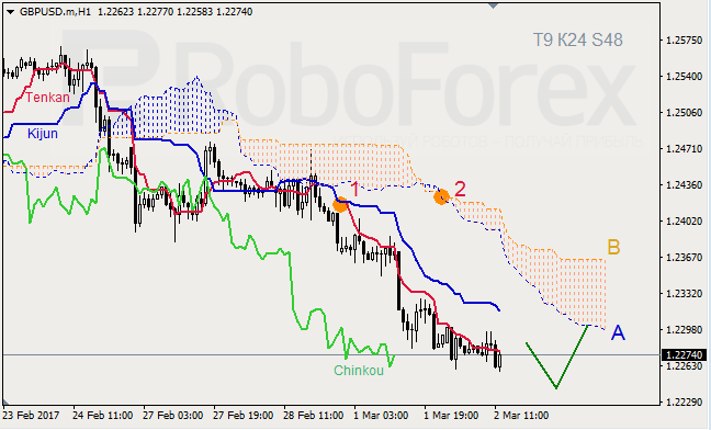 Анализ индикатора Ишимоку для GBP/USD и GOLD на 02.03.2017