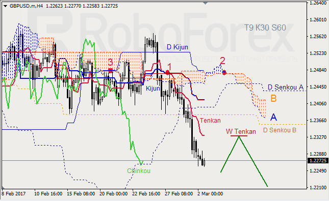 Анализ индикатора Ишимоку для GBP/USD и GOLD на 02.03.2017