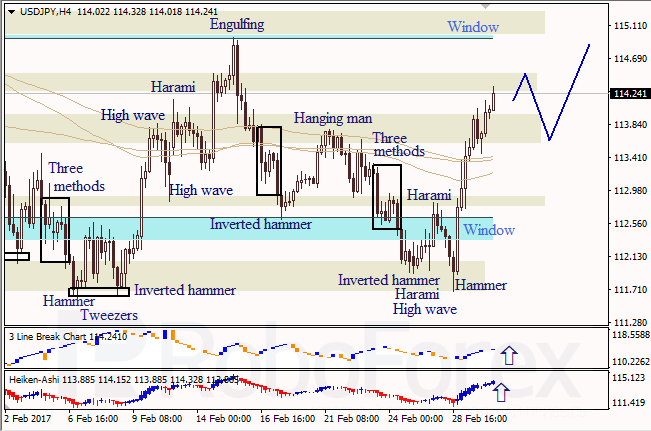 Анализ японских свечей для EUR/USD и USD/JPY на 02.03.2017