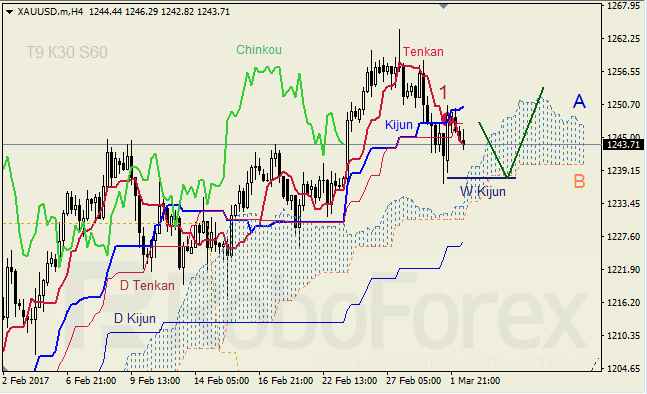 Анализ индикатора Ишимоку для GBP/USD и GOLD на 02.03.2017