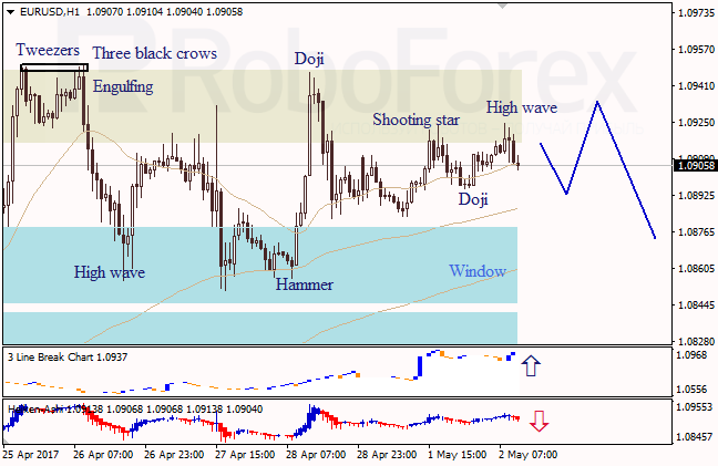 Анализ японских свечей для EUR/USD и USD/JPY на 02.05.2017