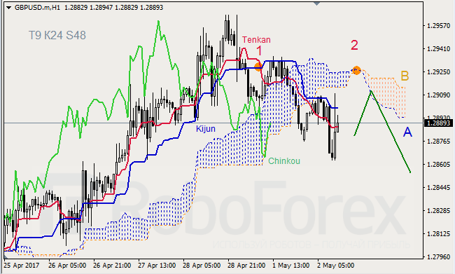 Анализ индикатора Ишимоку для GBP/USD и GOLD на 02.05.2017