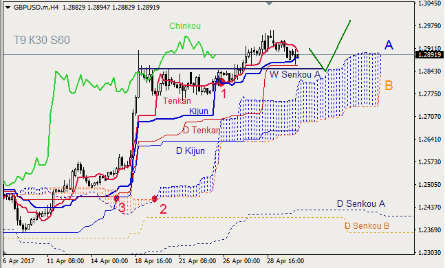 Анализ индикатора Ишимоку для GBP/USD и GOLD на 02.05.2017