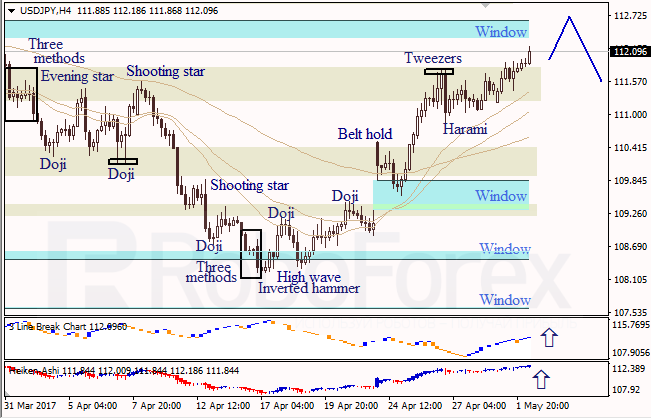 Анализ японских свечей для EUR/USD и USD/JPY на 02.05.2017