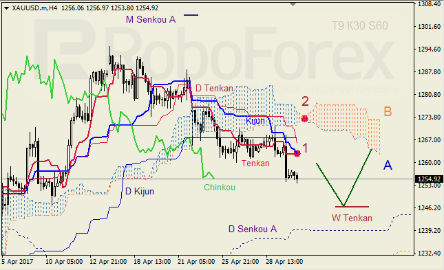 Анализ индикатора Ишимоку для GBP/USD и GOLD на 02.05.2017