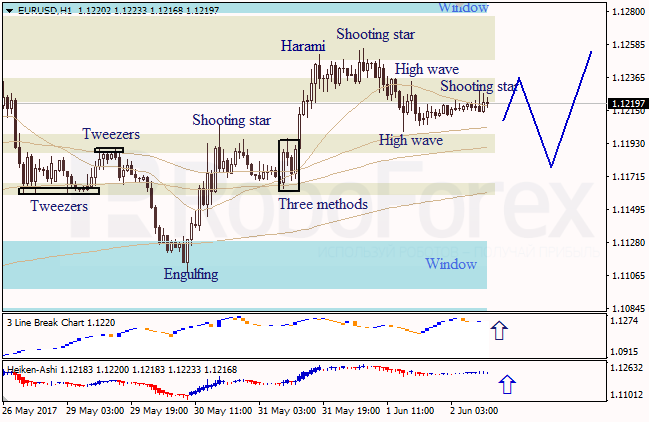 Анализ японских свечей для EUR/USD и USD/JPY на 02.06.2017
