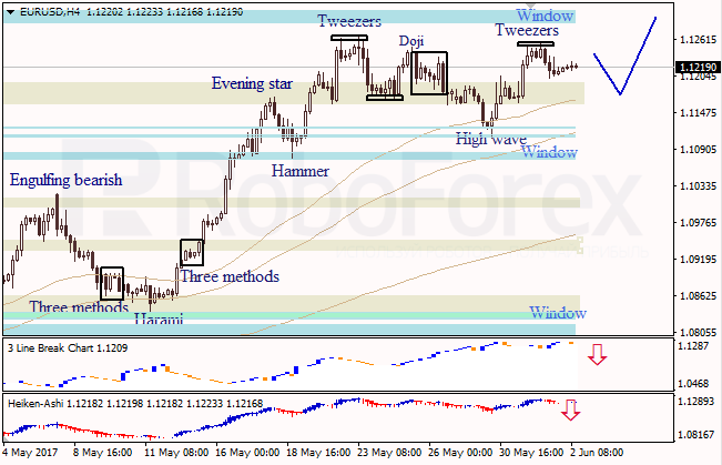 Анализ японских свечей для EUR/USD и USD/JPY на 02.06.2017