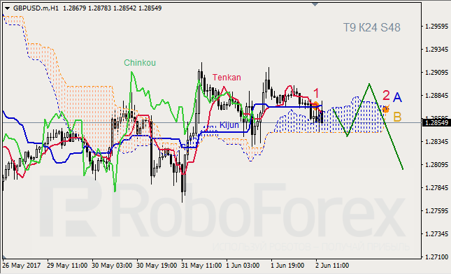 Анализ индикатора Ишимоку для GBP/USD и GOLD на 02.06.2017