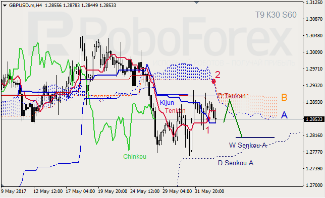 Анализ индикатора Ишимоку для GBP/USD и GOLD на 02.06.2017