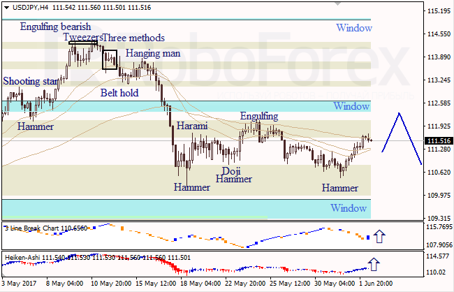 Анализ японских свечей для EUR/USD и USD/JPY на 02.06.2017