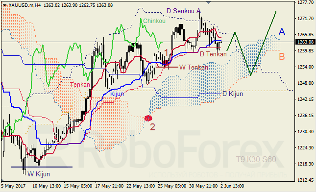 Анализ индикатора Ишимоку для GBP/USD и GOLD на 02.06.2017