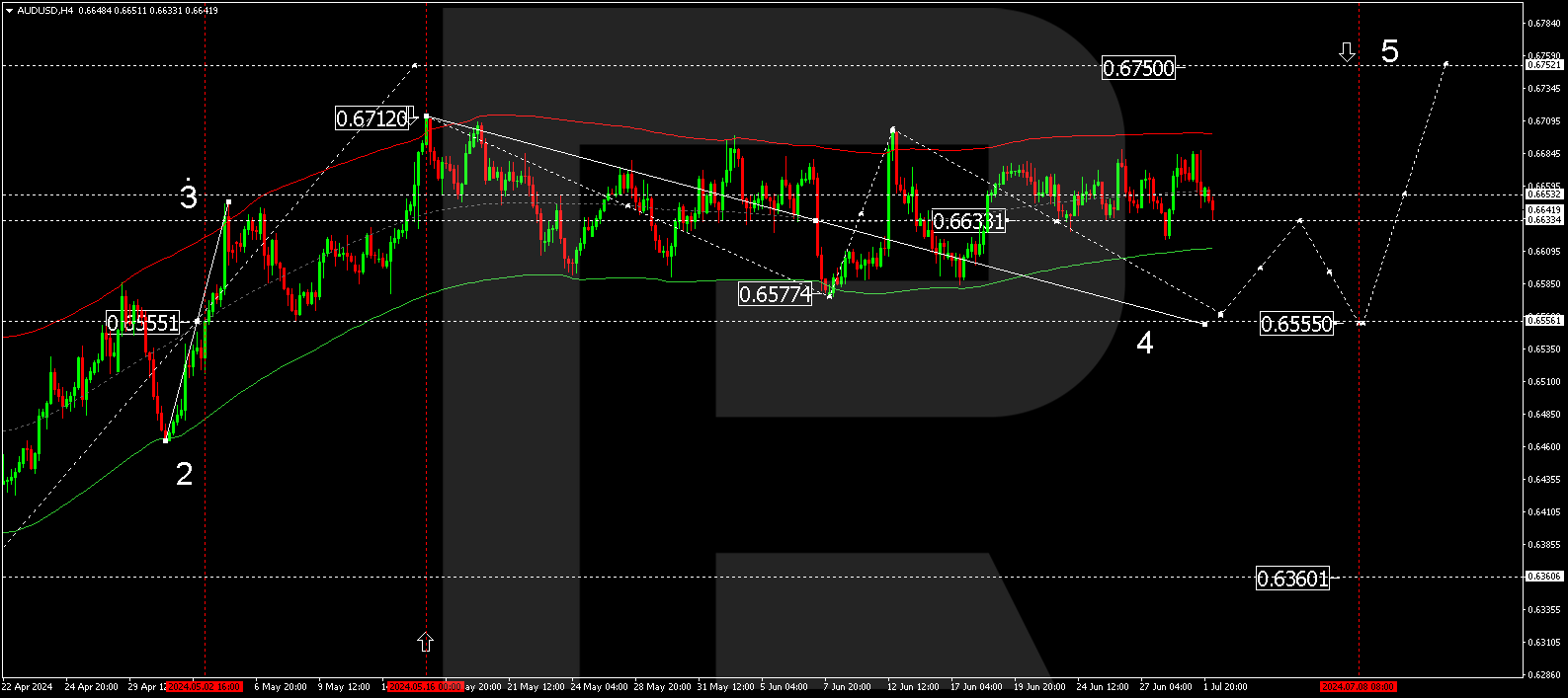 AUDUSD technical analysis