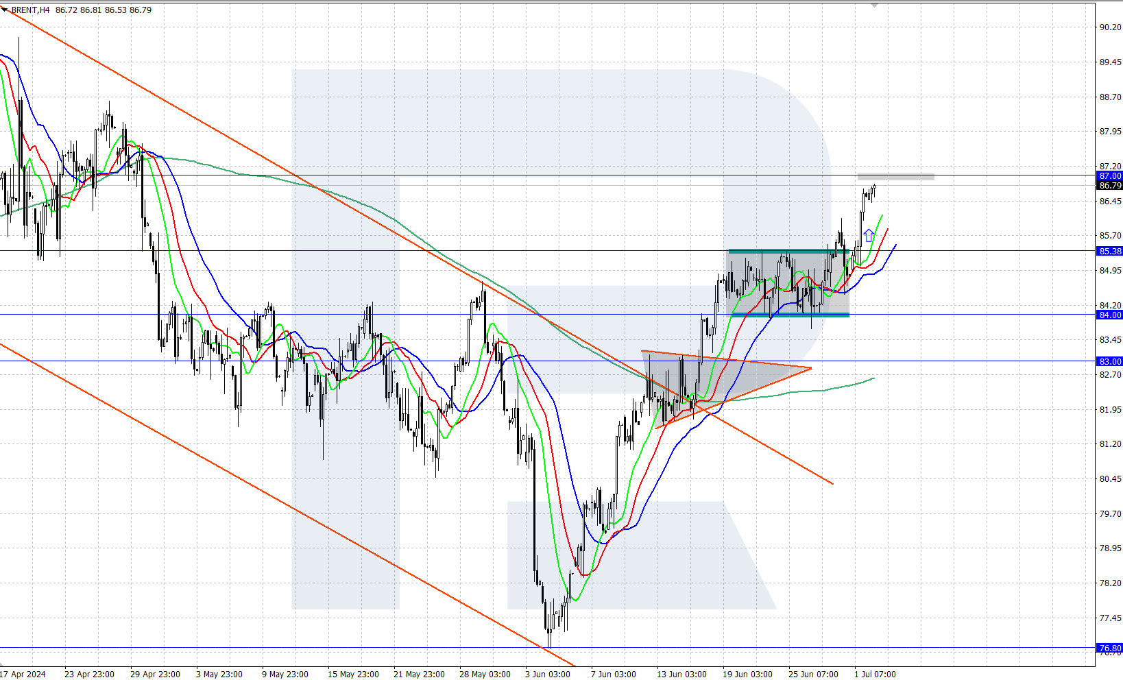 Brent technical analysis