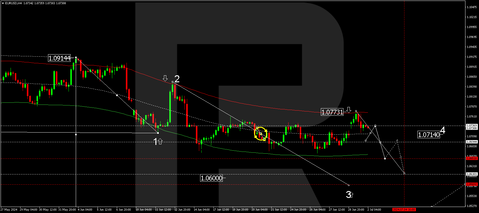 EURUSD technical analysis