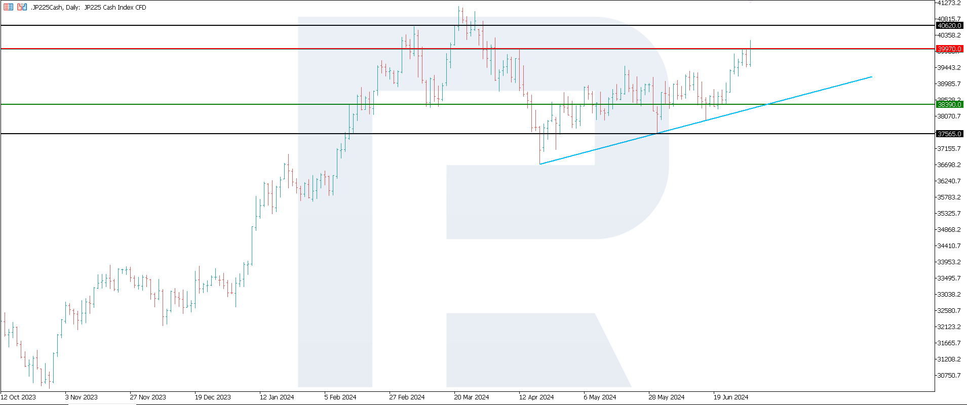 JP 225 technical analysis