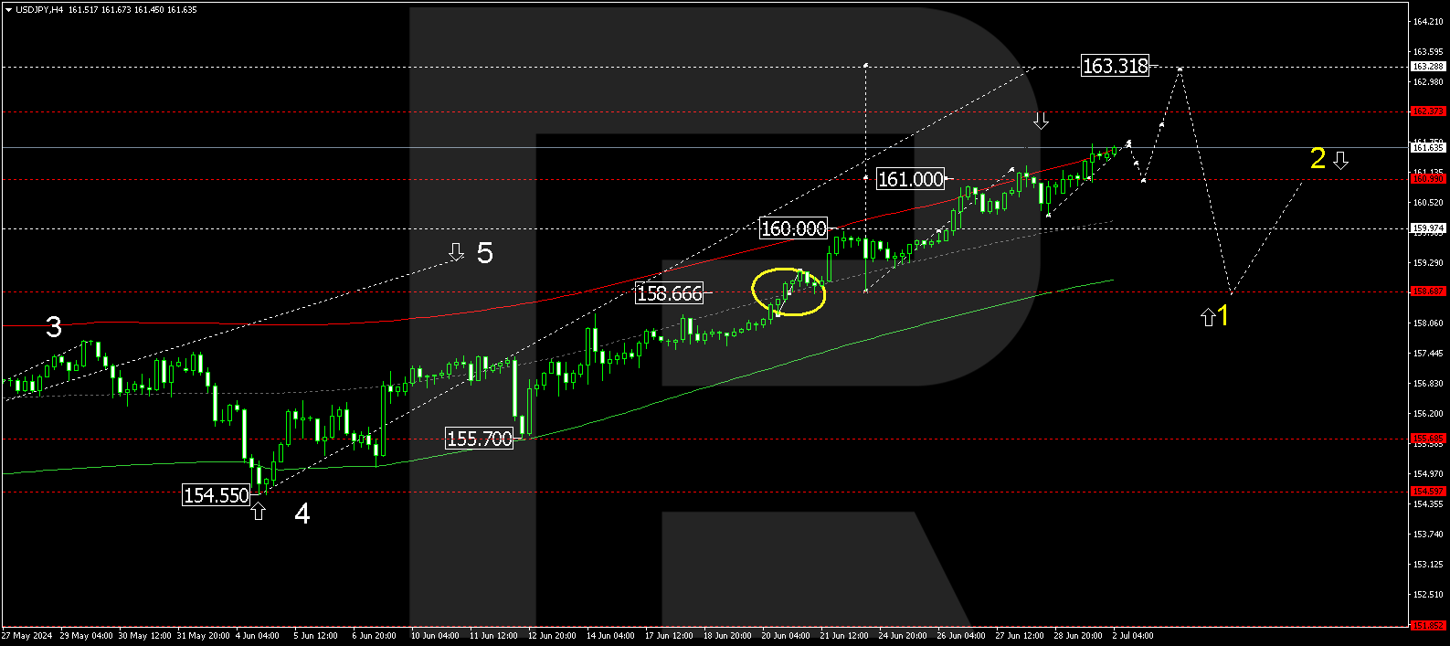 USDJPY technical analysis