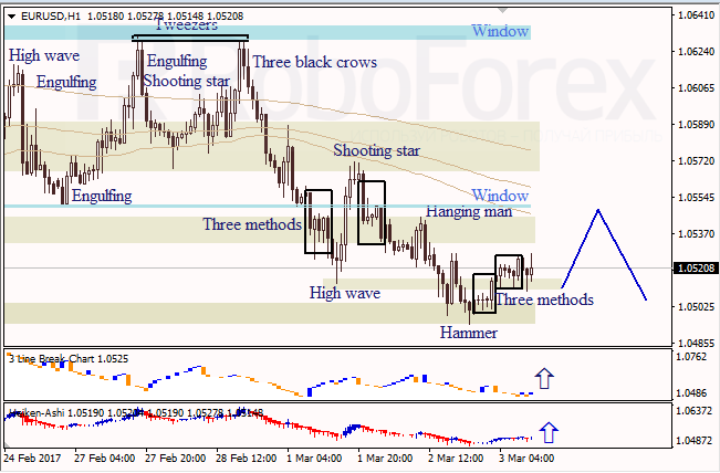Анализ японских свечей для EUR/USD и USD/JPY на 03.03.2017