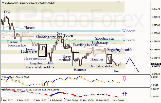 Анализ японских свечей для EUR/USD и USD/JPY на 03.03.2017