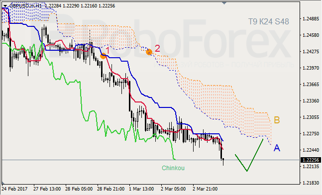 Анализ индикатора Ишимоку для GBP/USD и GOLD на 03.03.2017