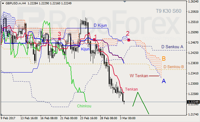 Анализ индикатора Ишимоку для GBP/USD и GOLD на 03.03.2017